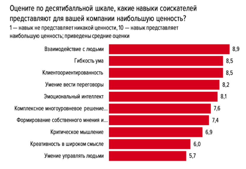 Список соискателей работы. Навыки соискателя. Навыки которые ценят работодатели. Ключевые навыки соискателя. Навыки важные для работодателя.