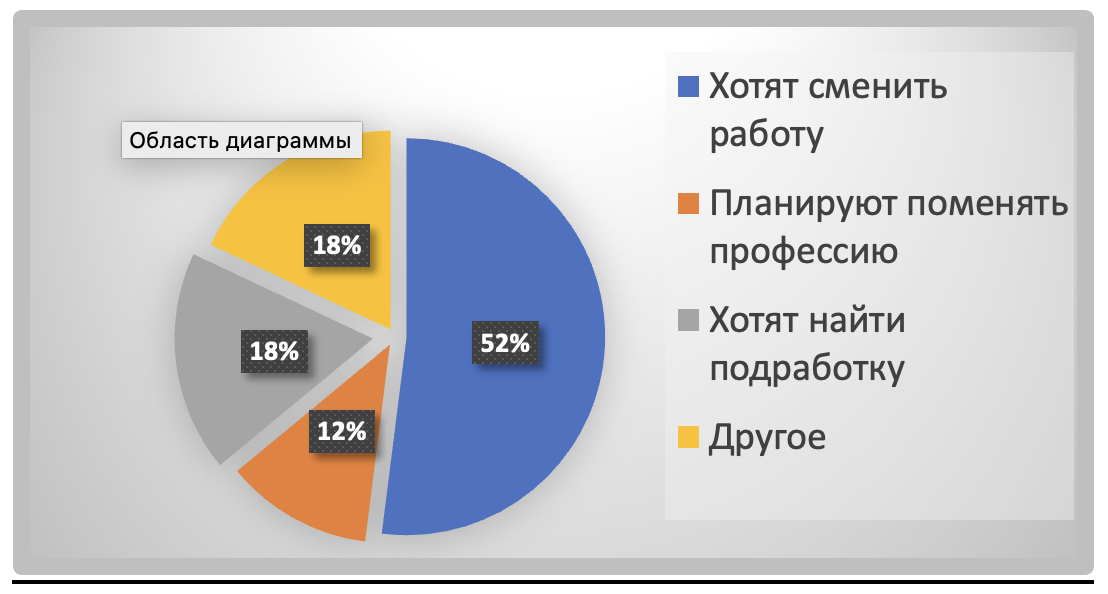 Низкий рынок труда. Рынок труда в России в цифрах. Характеристика рынка труда в России 2022. Интересные активности на рынке России. Рынок труда Словении.